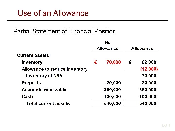 Use of an Allowance Partial Statement of Financial Position LO 1 