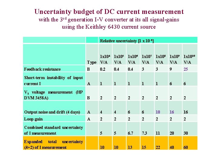 Uncertainty budget of DC current measurement with the 3 rd generation I-V converter at