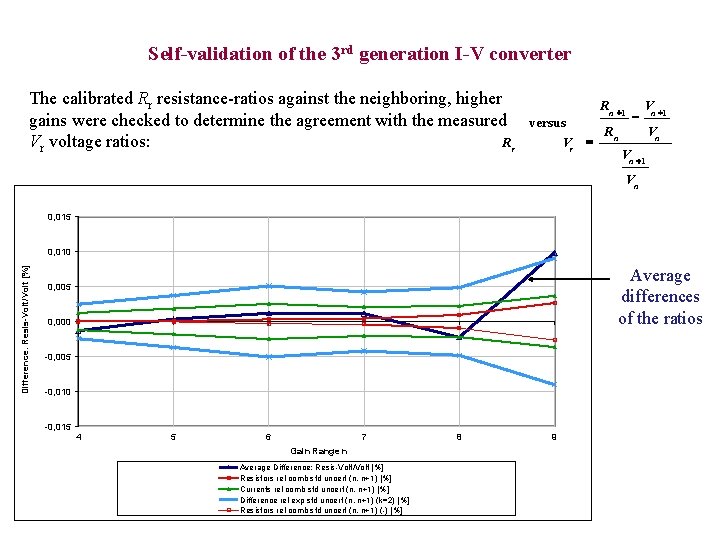 Self-validation of the 3 rd generation I-V converter The calibrated Rr resistance-ratios against the