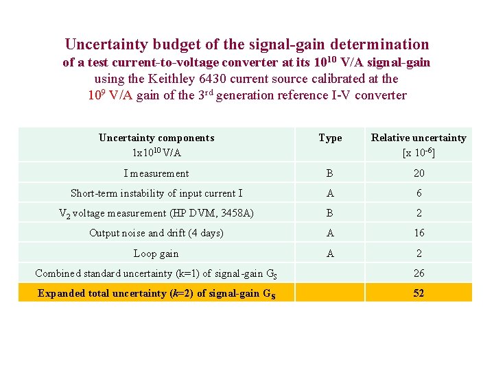 Uncertainty budget of the signal-gain determination of a test current-to-voltage converter at its 1010