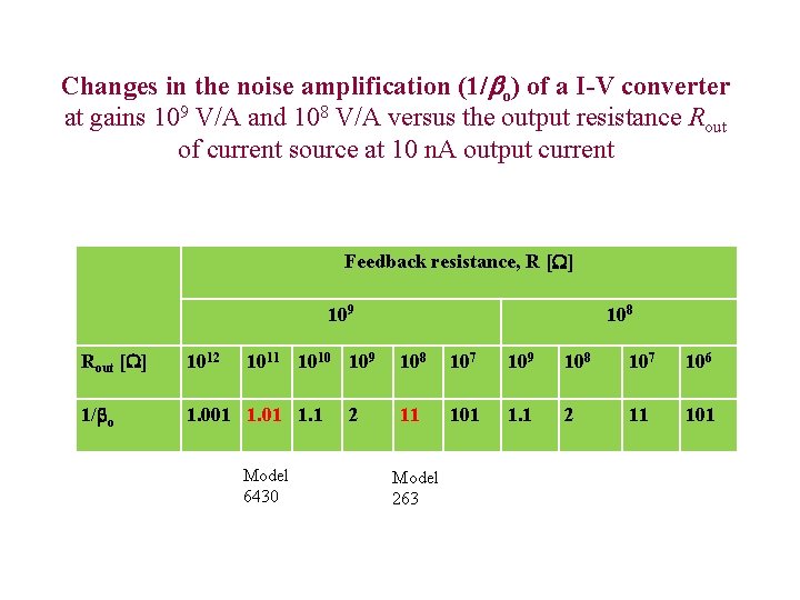Changes in the noise amplification (1/bo) of a I-V converter at gains 109 V/A
