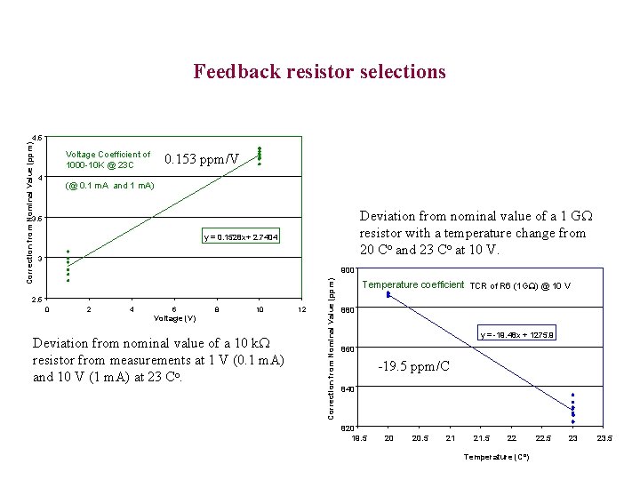 Feedback resistor selections Correction from Nominal Value (ppm) 4. 5 Voltage Coefficient of 1000