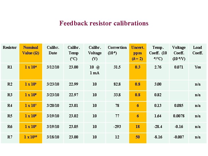 Feedback resistor calibrations Resistor Nominal Value (Ω) Calibr. Date Calibr. Temp (°C) Calibr. Voltage