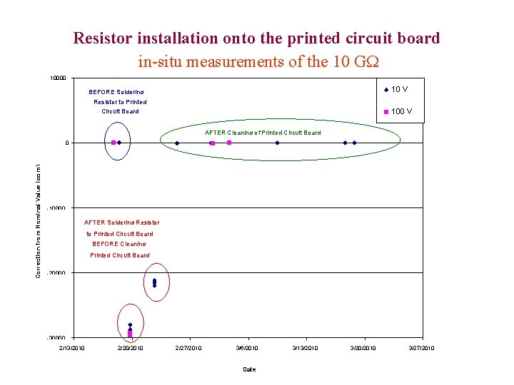 Resistor installation onto the printed circuit board in-situ measurements of the 10 GW 10000