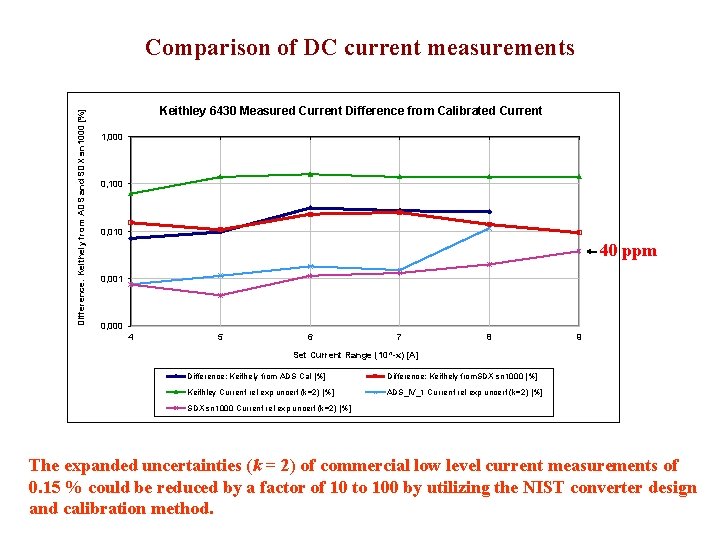 Difference: Keithely from ADS and SDX sn 1000 [%] Comparison of DC current measurements