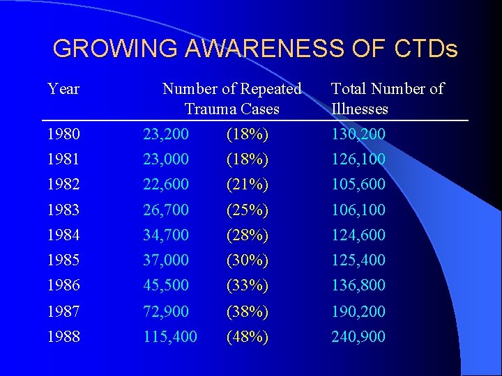 GROWING AWARENESS OF CTDs Year 1980 1981 Number of Repeated Trauma Cases 23, 200