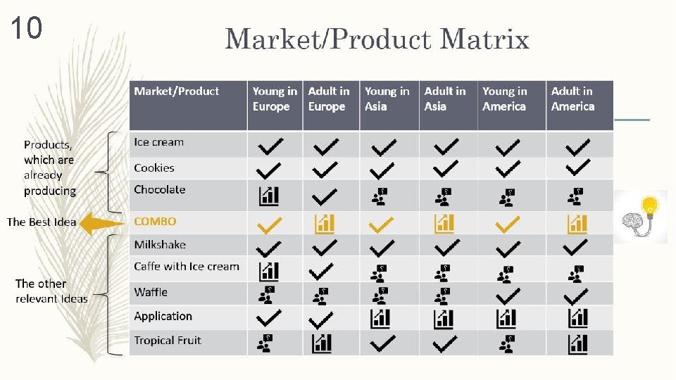 10 Market/Product Matrix Market/Products, which are already producing The Best Idea Ice cream Cookies
