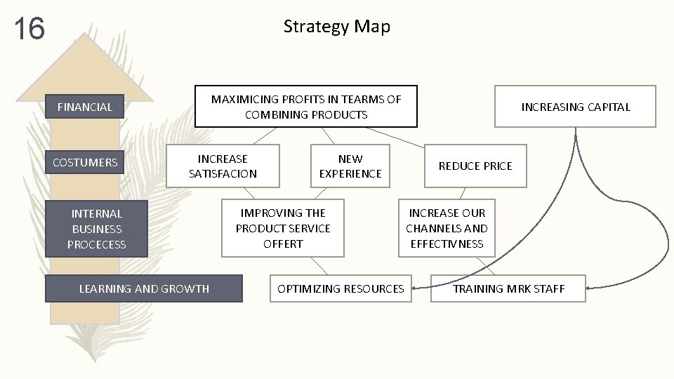 16 Strategy Map MAXIMICING PROFITS IN TEARMS OF COMBINING PRODUCTS FINANCIAL COSTUMERS INCREASE SATISFACION