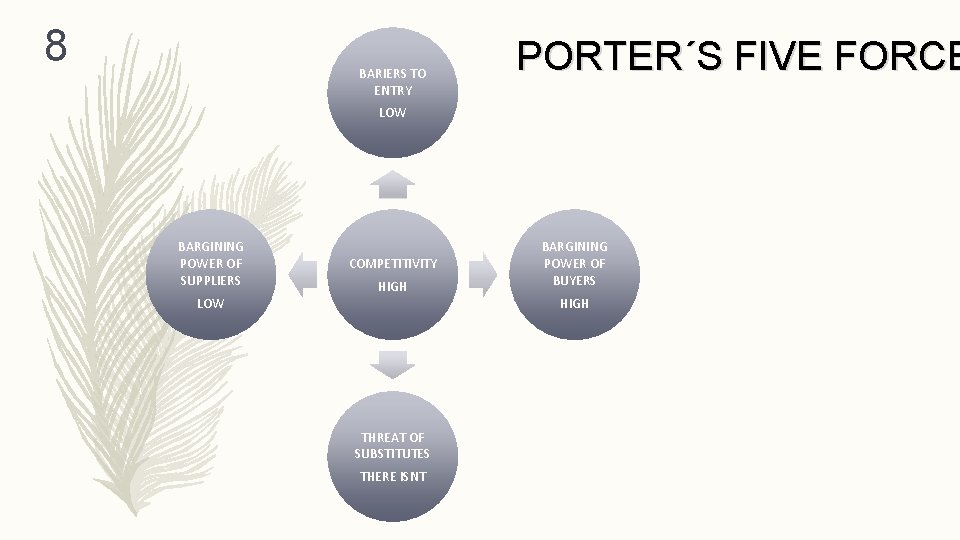 8 BARIERS TO ENTRY PORTER´S FIVE FORCE LOW BARGINING POWER OF SUPPLIERS LOW COMPETITIVITY