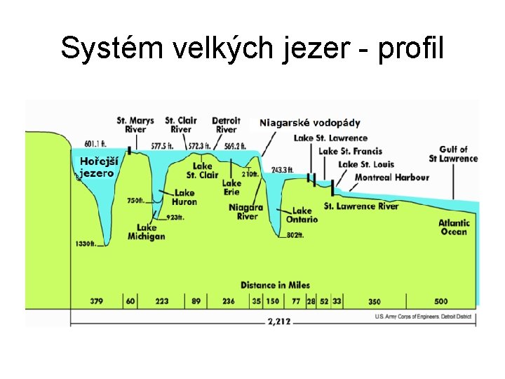 Systém velkých jezer - profil 