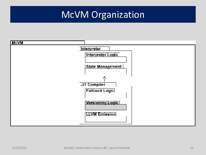 Mc. VM Organization 6/13/2021 Mc. LAB, Leverhulme Lecture #3, Laurie Hendren 16 