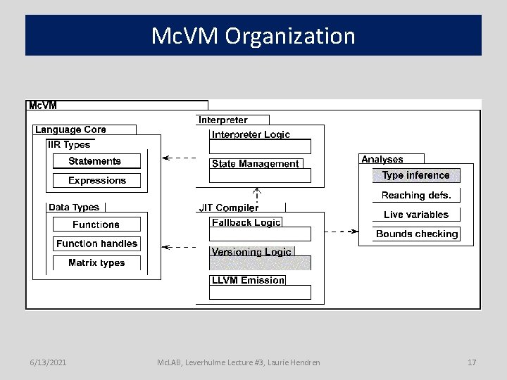 Mc. VM Organization 6/13/2021 Mc. LAB, Leverhulme Lecture #3, Laurie Hendren 17 