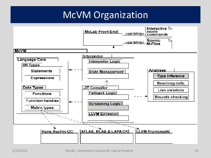 Mc. VM Organization 6/13/2021 Mc. LAB, Leverhulme Lecture #3, Laurie Hendren 18 