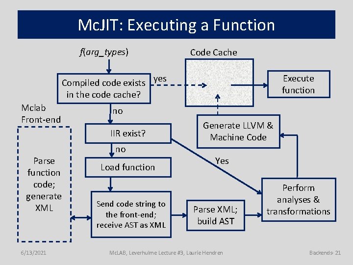 Mc. JIT: Executing a Function f(arg_types) Code Cache Compiled code exists yes in the