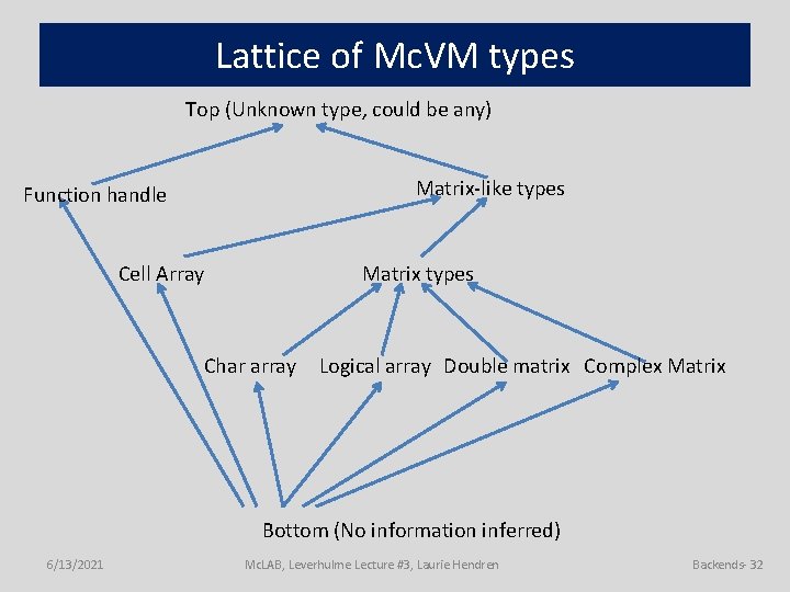 Lattice of Mc. VM types Top (Unknown type, could be any) Matrix-like types Function