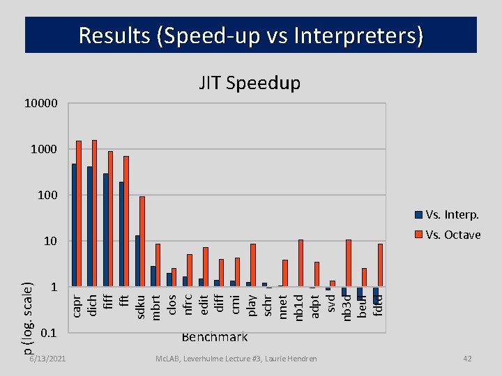 Results (Speed-up vs Interpreters) JIT Speedup 10000 100 Vs. Interp. Vs. Octave 1 capr