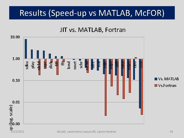 Results (Speed-up vs MATLAB, Mc. FOR) JIT vs. MATLAB, Fortran 10. 00 sdku play