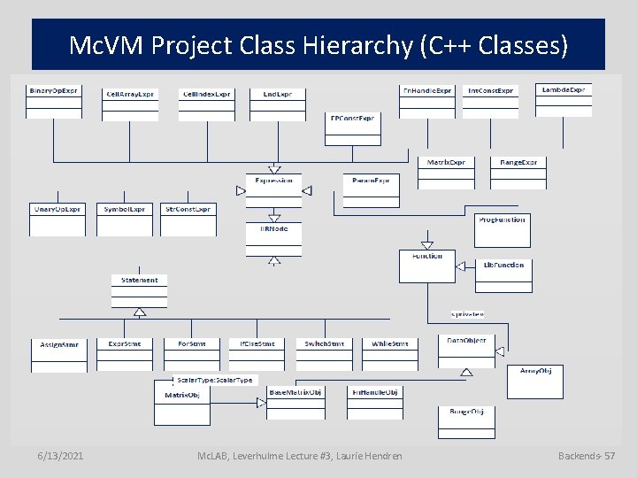Mc. VM Project Class Hierarchy (C++ Classes) 6/13/2021 Mc. LAB, Leverhulme Lecture #3, Laurie