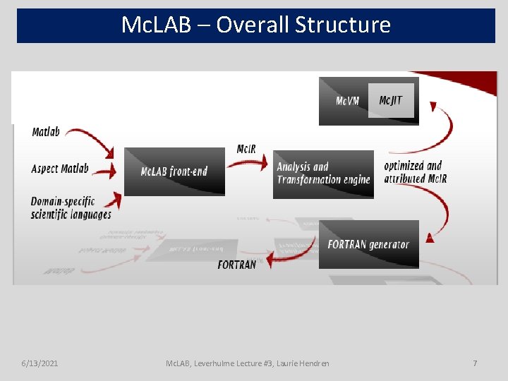 Mc. LAB – Overall Structure 6/13/2021 Mc. LAB, Leverhulme Lecture #3, Laurie Hendren 7