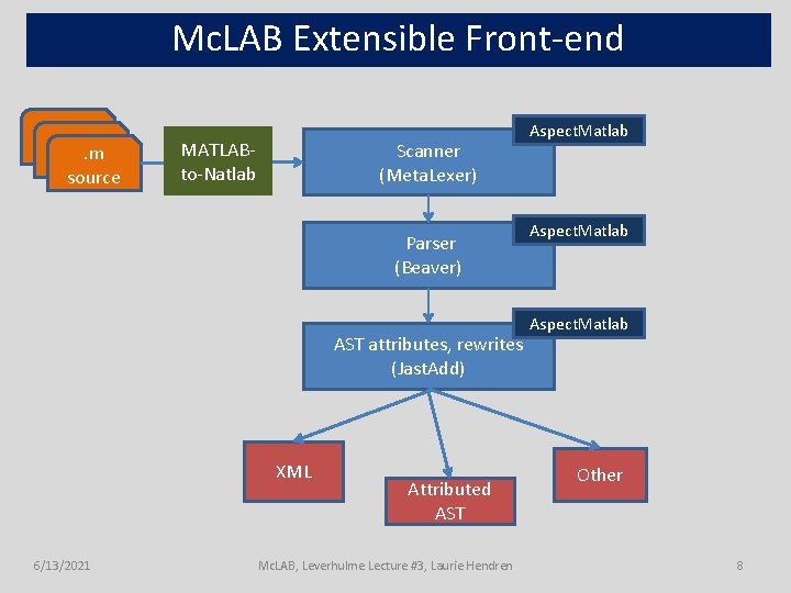 Mc. LAB Extensible Front-end. m. m source MATLABto-Natlab Scanner (Meta. Lexer) Parser (Beaver) AST