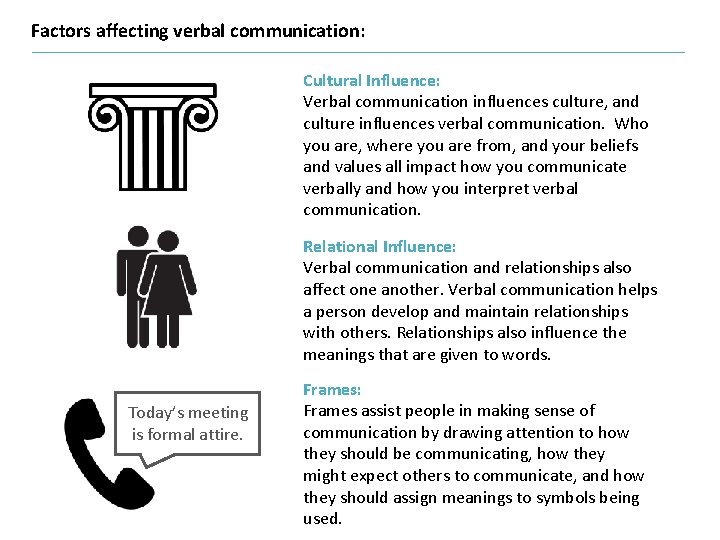 Factors affecting verbal communication: Cultural Influence: Verbal communication influences culture, and culture influences verbal