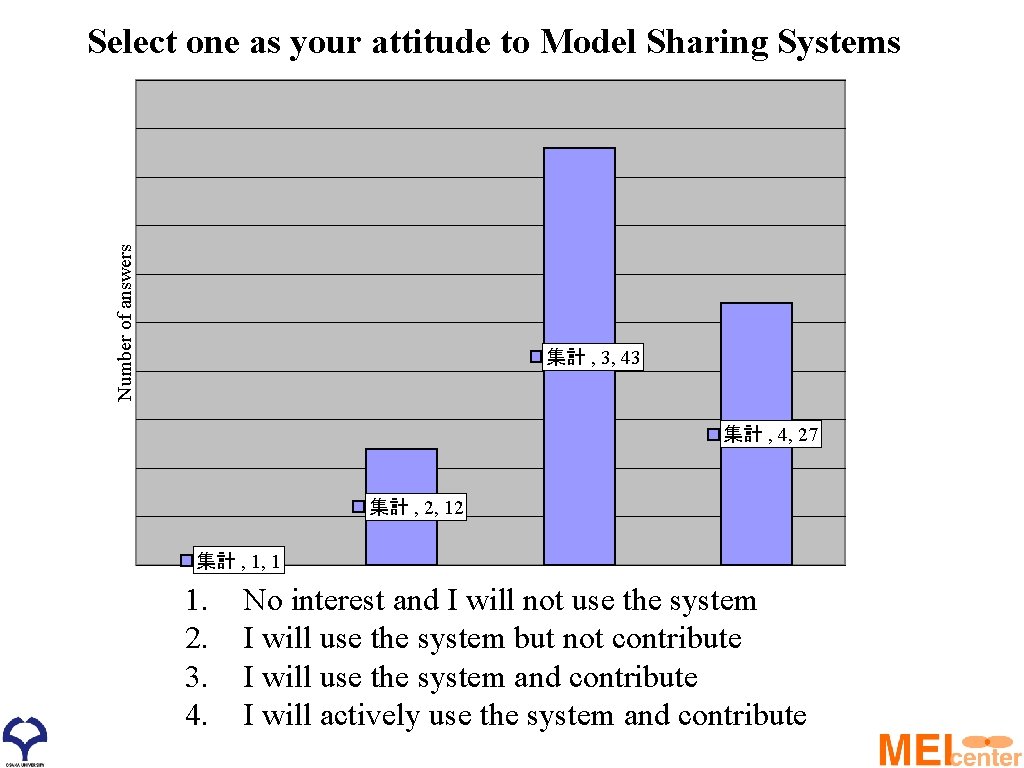 Number of answers Select one as your attitude to Model Sharing Systems 集計 ,
