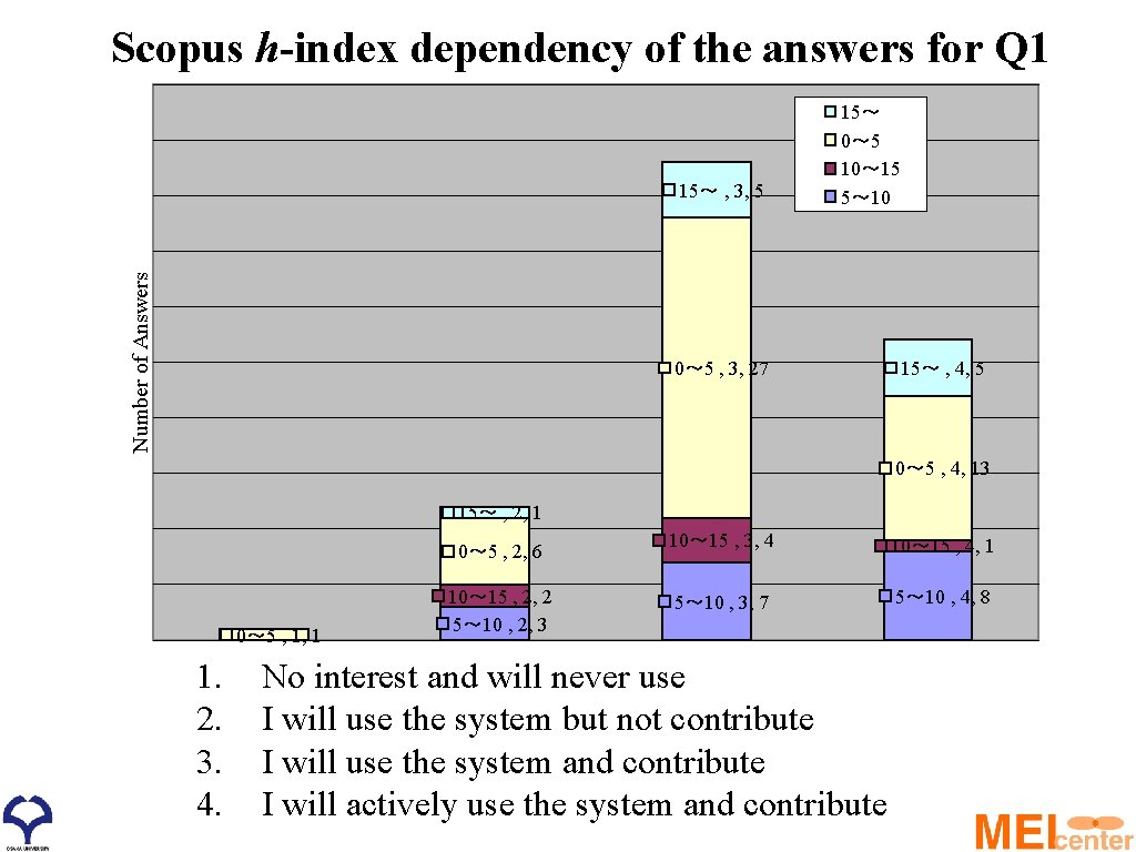 Scopus h-index dependency of the answers for Q 1 Number of Answers 15～ ,