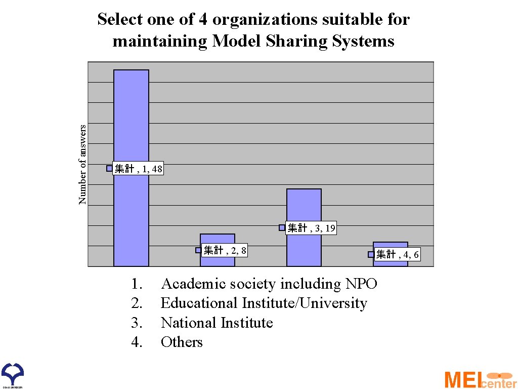 Number of answers Select one of 4 organizations suitable for maintaining Model Sharing Systems
