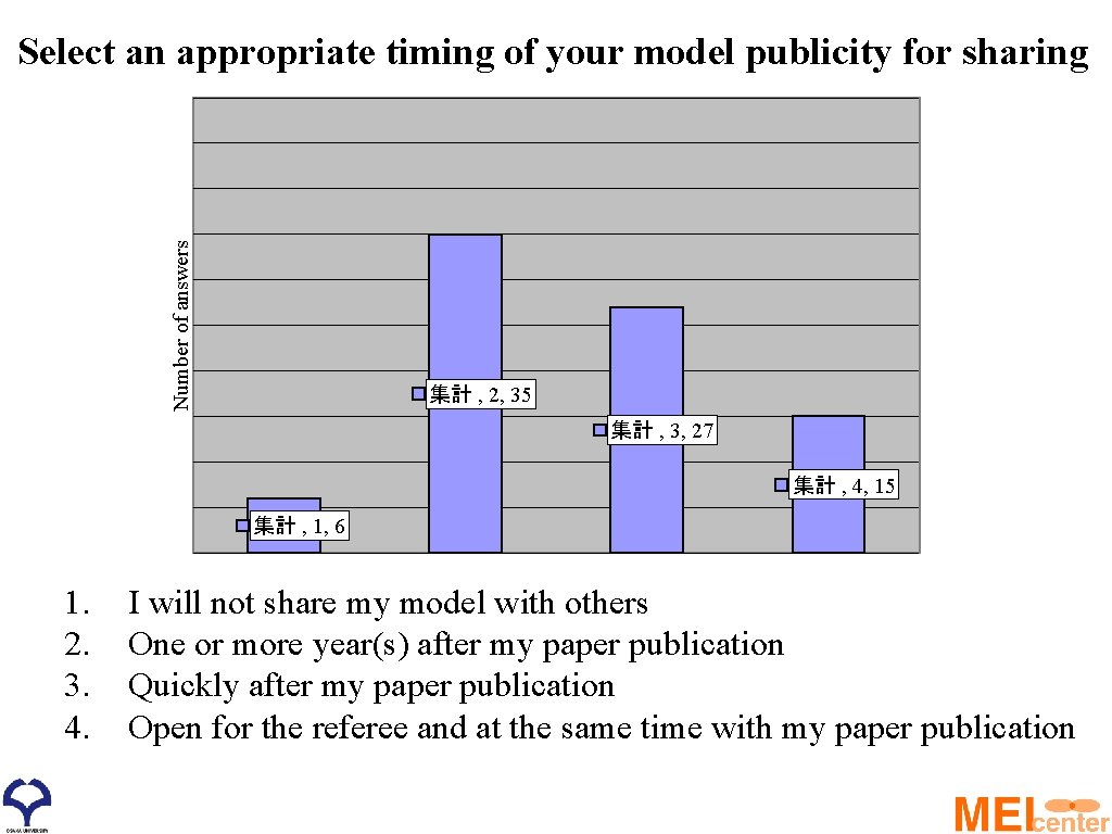 Number of answers Select an appropriate timing of your model publicity for sharing 集計