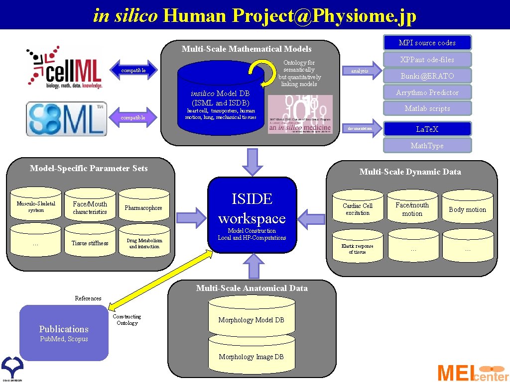 in silico Human Project@Physiome. jp MPI source codes Multi-Scale Mathematical Models Ontology for semantically