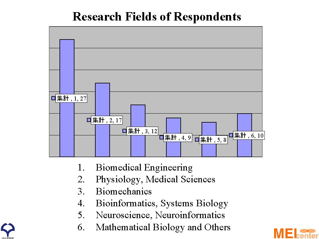 Research Fields of Respondents 集計 , 1, 27 集計 , 2, 17 集計 ,