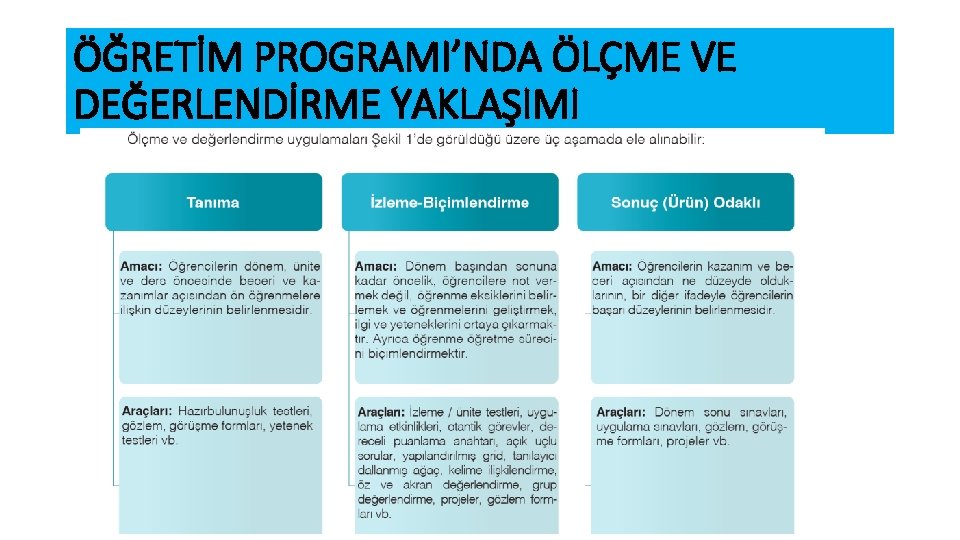 ÖĞRETİM PROGRAMI’NDA ÖLÇME VE DEĞERLENDİRME YAKLAŞIMI 