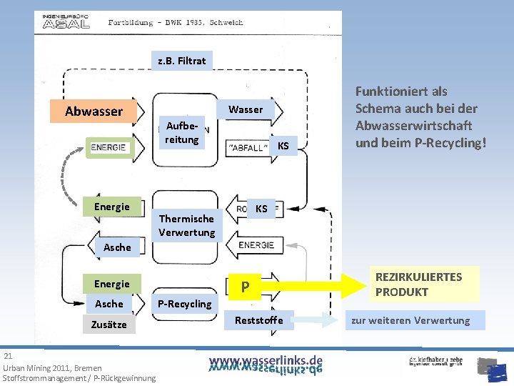 z. B. Filtrat Abwasser Energie Wasser Aufbereitung KS Funktioniert als Schema auch bei der