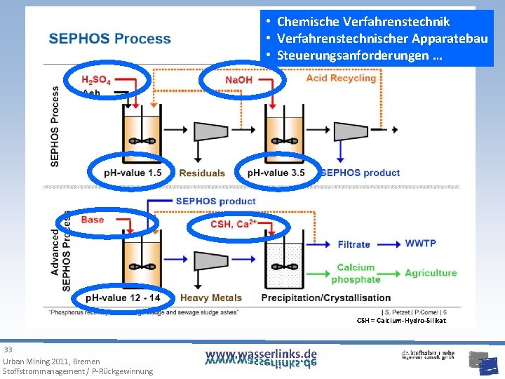  • Chemische Verfahrenstechnik • Verfahrenstechnischer Apparatebau • Steuerungsanforderungen … CSH = Calcium-Hydro-Silikat 33