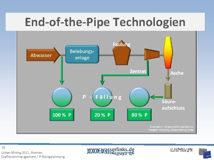 End-of-the-Pipe Technologien 35 Urban Mining 2011, Bremen Stoffstrommanagement / P-Rückgewinnung 