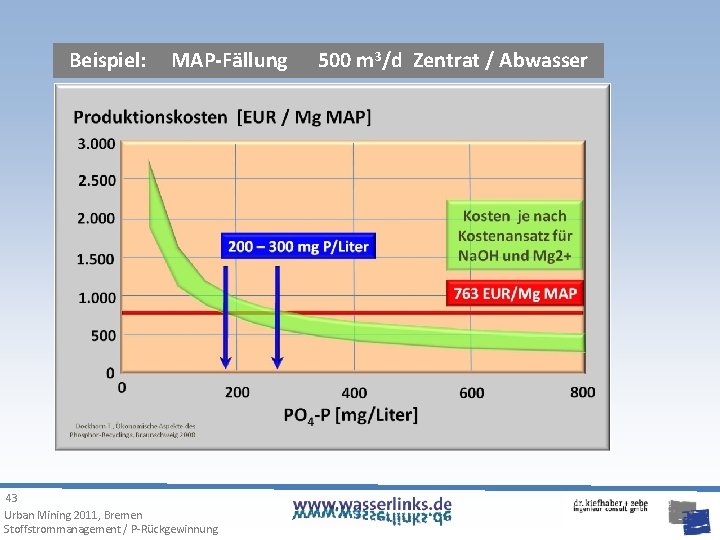 Beispiel: MAP-Fällung 43 Urban Mining 2011, Bremen Stoffstrommanagement / P-Rückgewinnung 500 m 3/d Zentrat