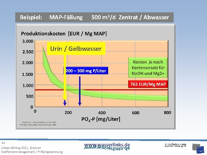 Beispiel: MAP-Fällung 500 m 3/d Zentrat / Abwasser Urin / Gelbwasser 44 Urban Mining