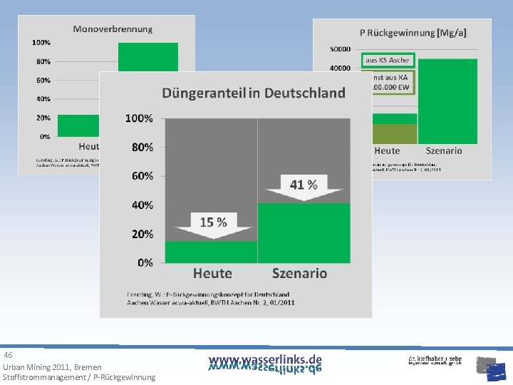 46 Urban Mining 2011, Bremen Stoffstrommanagement / P-Rückgewinnung 