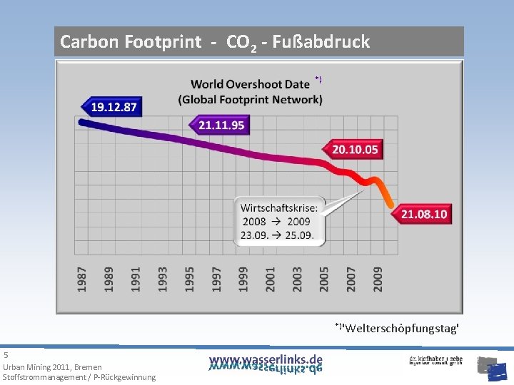 Carbon Footprint - CO 2 - Fußabdruck *) *)'Welterschöpfungstag' 5 Urban Mining 2011, Bremen