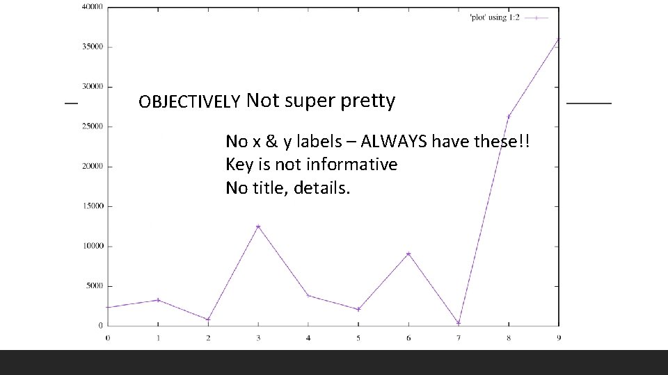OBJECTIVELY Not super pretty No x & y labels – ALWAYS have these!! Key