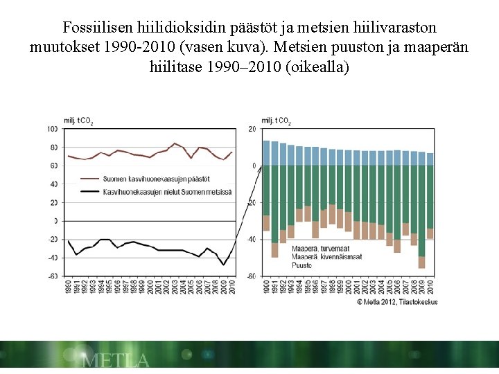 Fossiilisen hiilidioksidin päästöt ja metsien hiilivaraston muutokset 1990 -2010 (vasen kuva). Metsien puuston ja