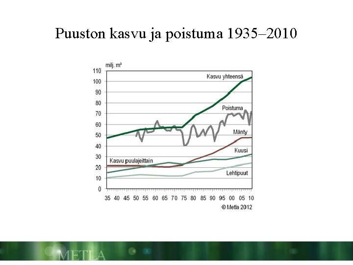 Puuston kasvu ja poistuma 1935– 2010 
