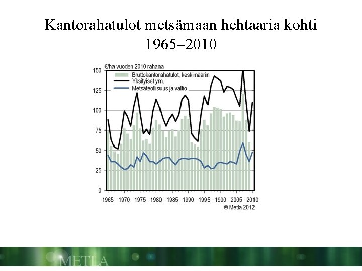 Kantorahatulot metsämaan hehtaaria kohti 1965– 2010 