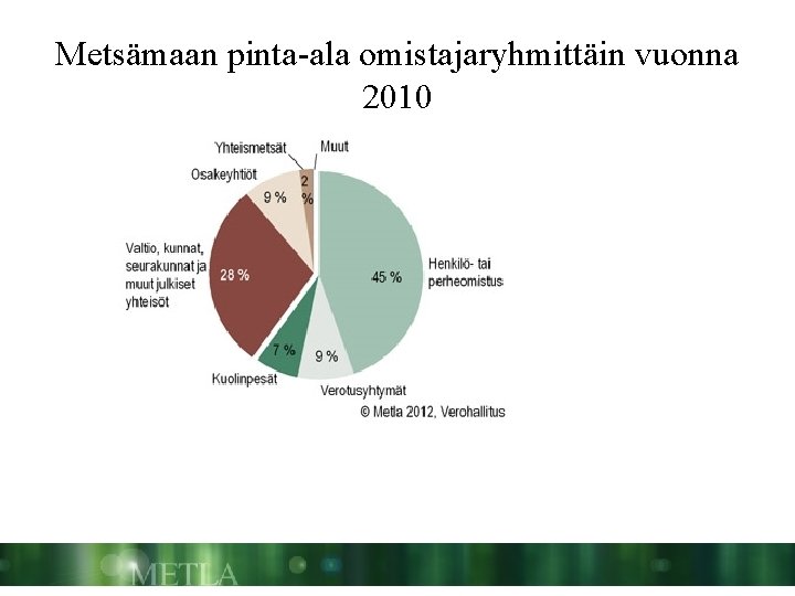 Metsämaan pinta-ala omistajaryhmittäin vuonna 2010 