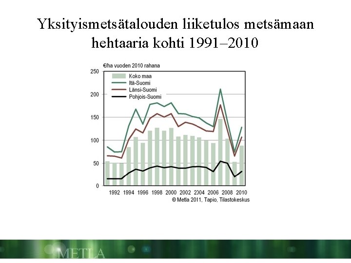 Yksityismetsätalouden liiketulos metsämaan hehtaaria kohti 1991– 2010 