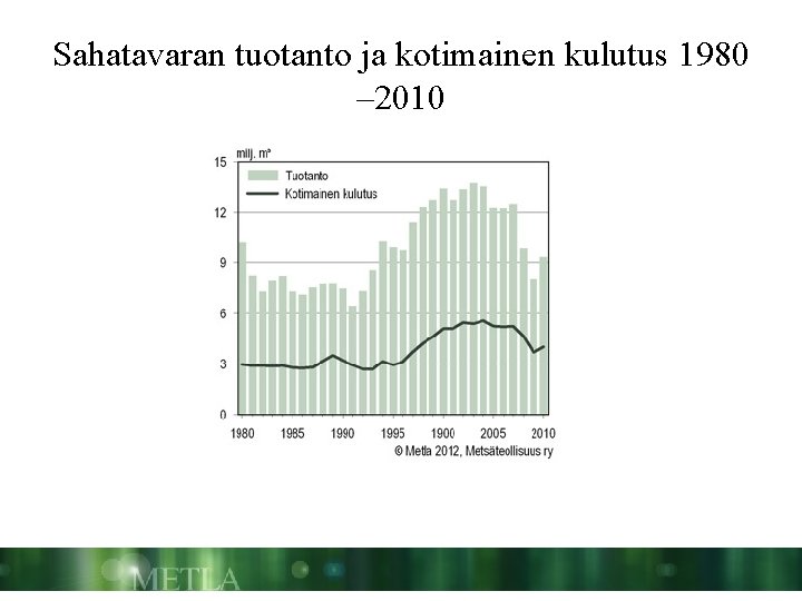 Sahatavaran tuotanto ja kotimainen kulutus 1980 – 2010 
