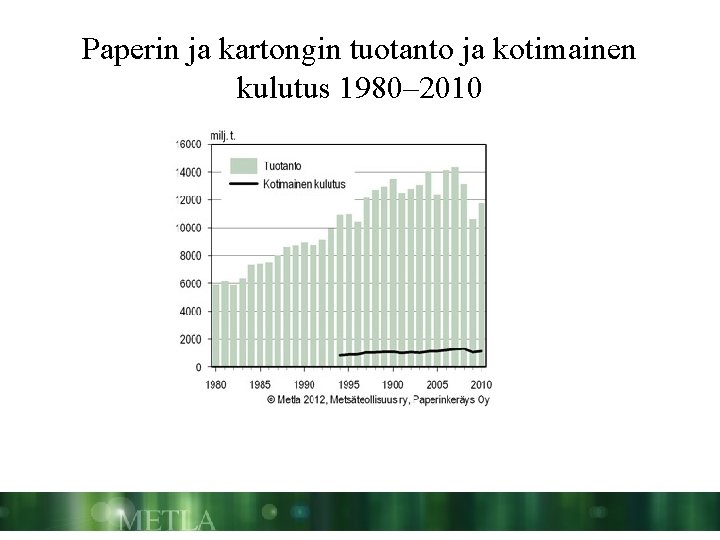 Paperin ja kartongin tuotanto ja kotimainen kulutus 1980– 2010 