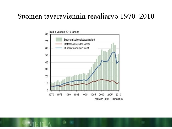 Suomen tavaraviennin reaaliarvo 1970– 2010 