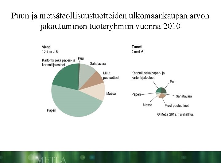 Puun ja metsäteollisuustuotteiden ulkomaankaupan arvon jakautuminen tuoteryhmiin vuonna 2010 