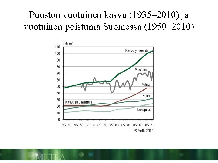 Puuston vuotuinen kasvu (1935– 2010) ja vuotuinen poistuma Suomessa (1950– 2010) 